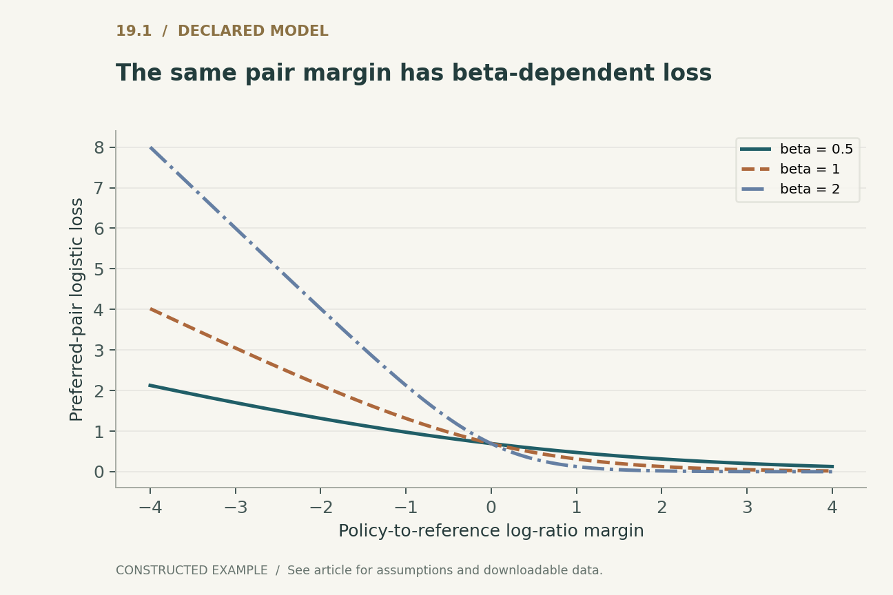 The same pair margin has beta-dependent loss. Declared DPO pair loss log(1+exp(-beta*m)); m is the difference of sequence log policy-to-reference ratios. These curves are mathematical loss values, not human agreement measurements.