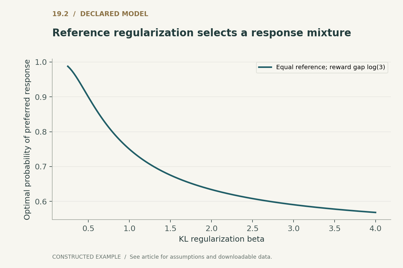 Reference regularization selects a response mixture. Exact two-response KL-regularized optimum with positive equal reference probabilities. Reward difference log(3) is assigned; its scale and the reference are part of this constructed objective.