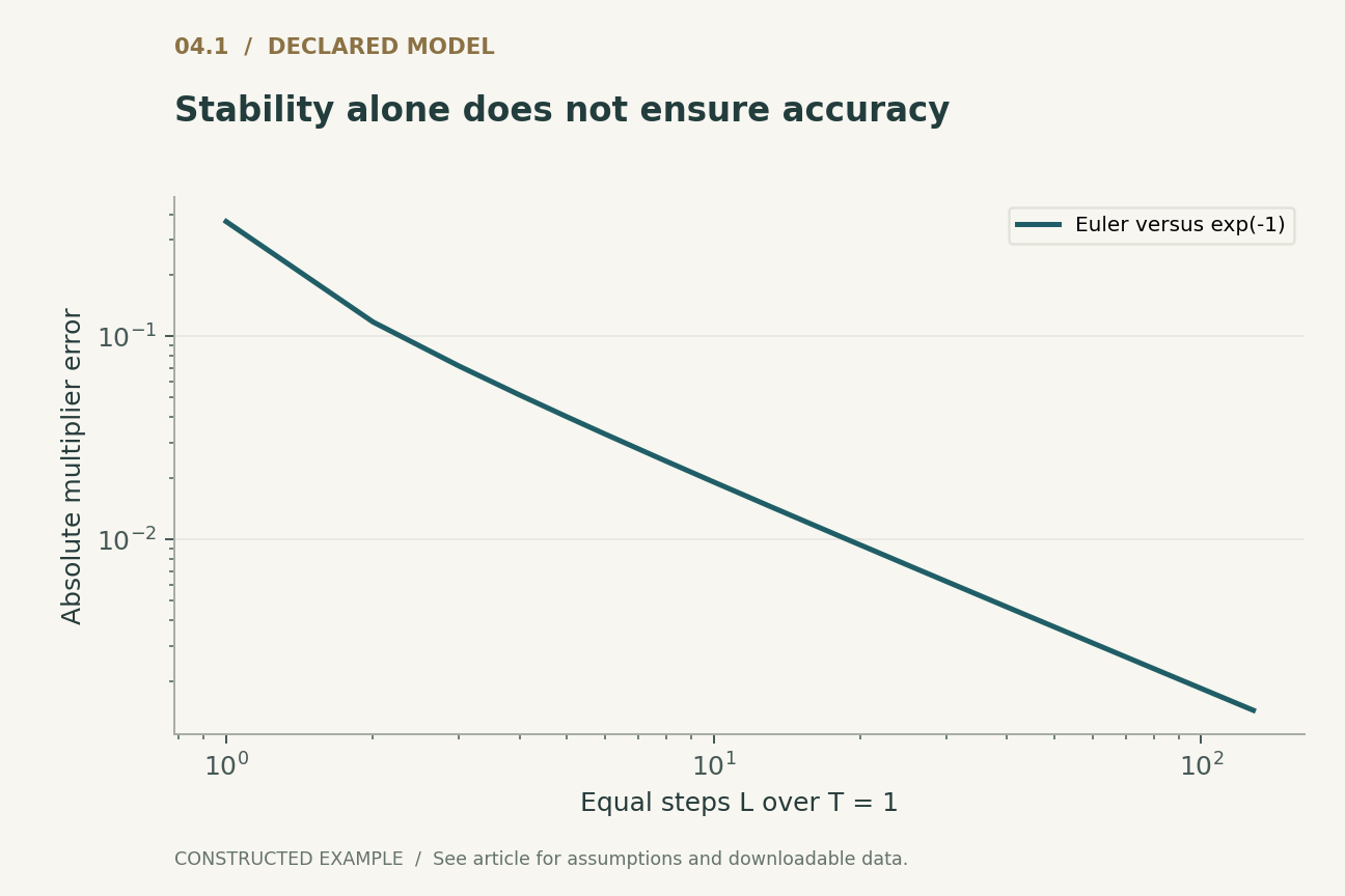 Stability alone does not ensure accuracy. Scalar dh/dt=-h, fixed horizon T=1, fixed field. Error concerns the multiplier h(T)/h(0), not a learned task outcome.