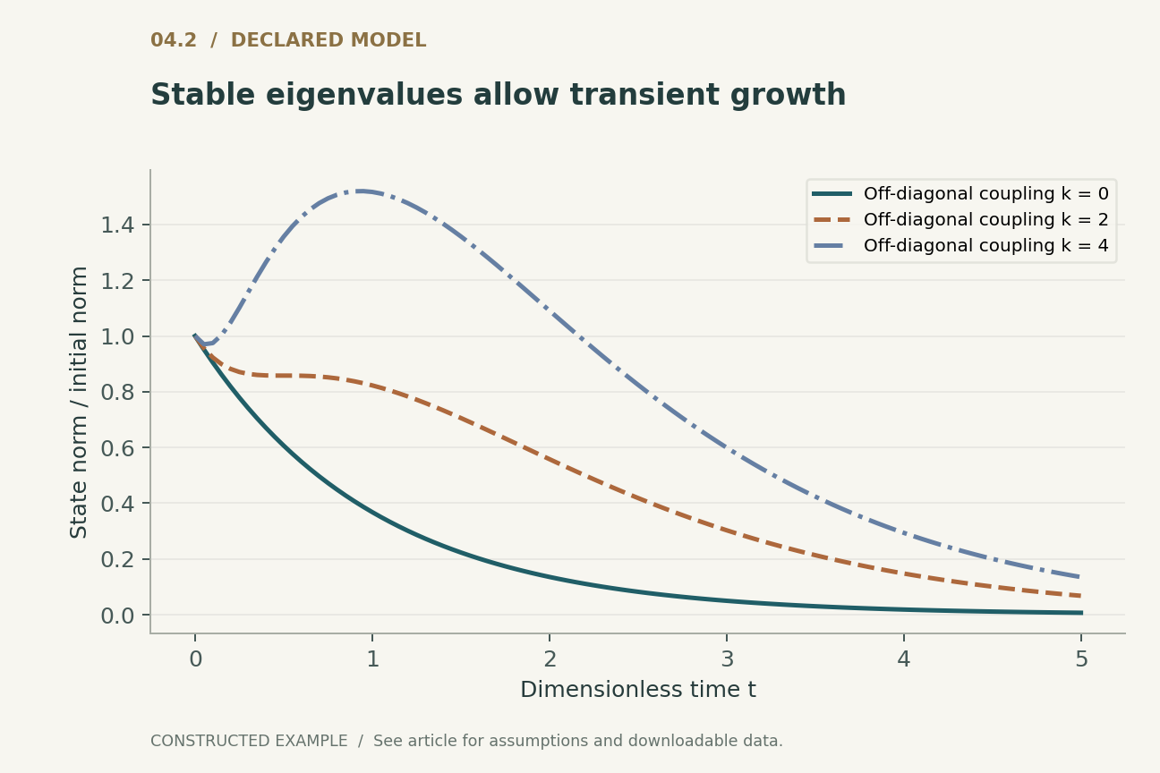 Stable eigenvalues allow transient growth. A=[[-1,k],[0,-1]], h(0)=(0,1). Eigenvalues are -1 for every curve; non-normal coupling causes finite-horizon amplification.