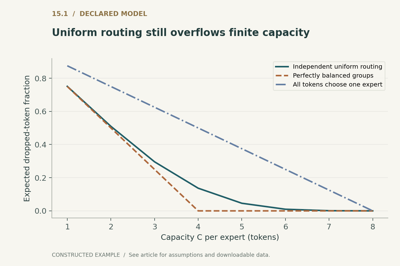 Uniform routing still overflows finite capacity. Exact 8-token, 2-expert, top-one drop-overflow model. Independent routing averages all 256 assignments; balanced and concentrated curves are deterministic load cases. No neural model or hardware is measured.