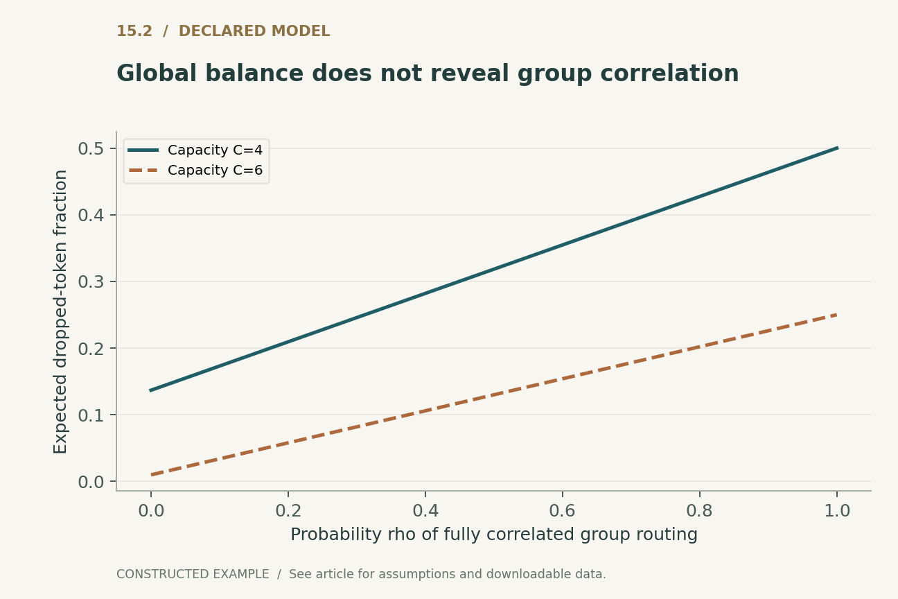 Global balance does not reveal group correlation. Mixture of independent fair assignments and a fair single expert for the entire group. Every rho preserves expected expert shares of one half. Curves differ only in within-group dependence and stated capacity.