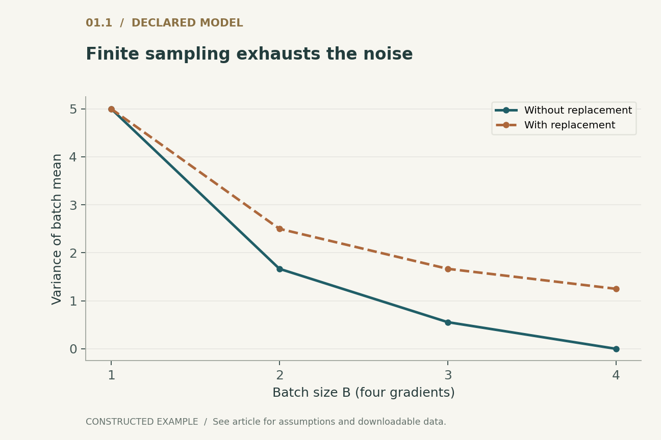 Finite sampling exhausts the noise. Exact population {1,3,5,7}; variance denominator N. Uniform distinct subsets versus independent draws; gradient units squared.