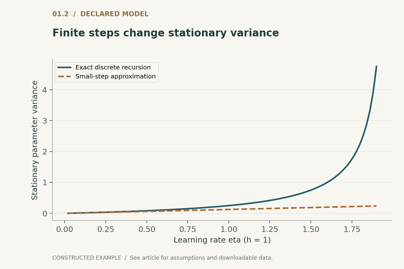 Finite steps change stationary variance. Constructed quadratic with h=1, additive noise variance 1/B and B=4. Independent noise, constant step, eta<2; no neural-network measurement.
