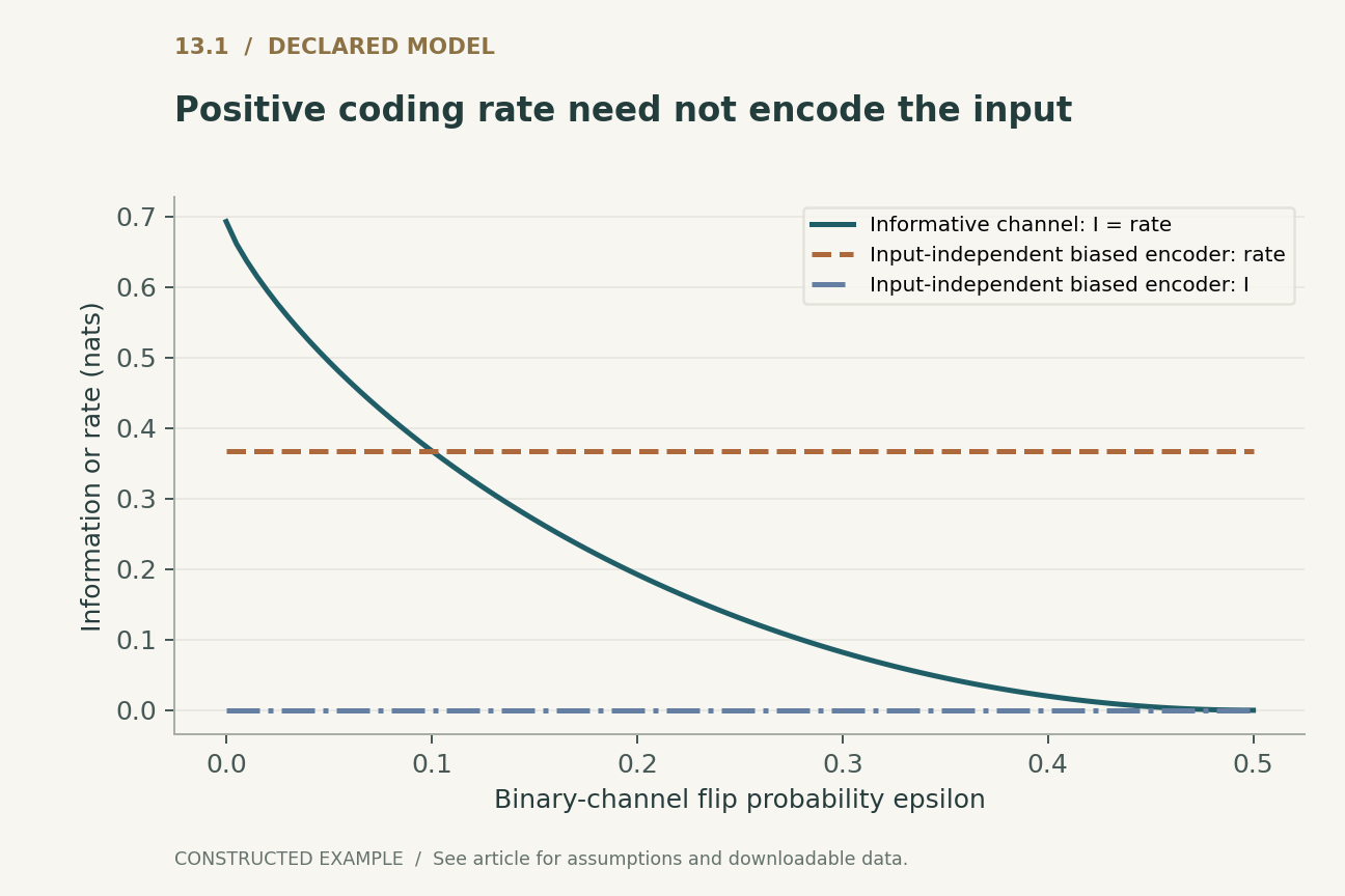 Positive coding rate need not encode the input. Exact finite construction: uniform binary X and prior. Informative channel flips X with probability epsilon and has aggregate-prior KL zero. Separate input-independent encoder emits Z=1 with probability 0.9; its positive rate is entirely aggregate mismatch.