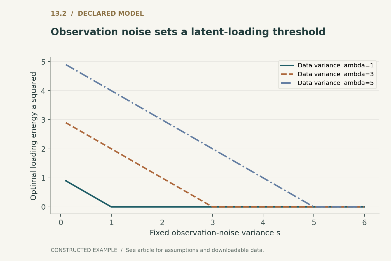 Observation noise sets a latent-loading threshold. Constructed scalar Gaussian model z~N(0,1), x|z~N(az,s). Expected marginal likelihood for centered data variance lambda is maximized at a^2=max(lambda-s,0). This is not a trained deep VAE result.