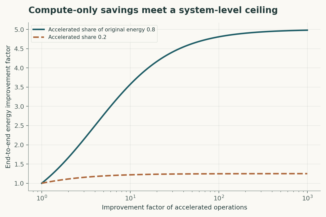 Compute-only savings meet a system-level ceiling. Amdahl-style energy accounting assumes all unaccelerated energy stays fixed. Converters, data movement and control must be included when estimating the accelerated share.