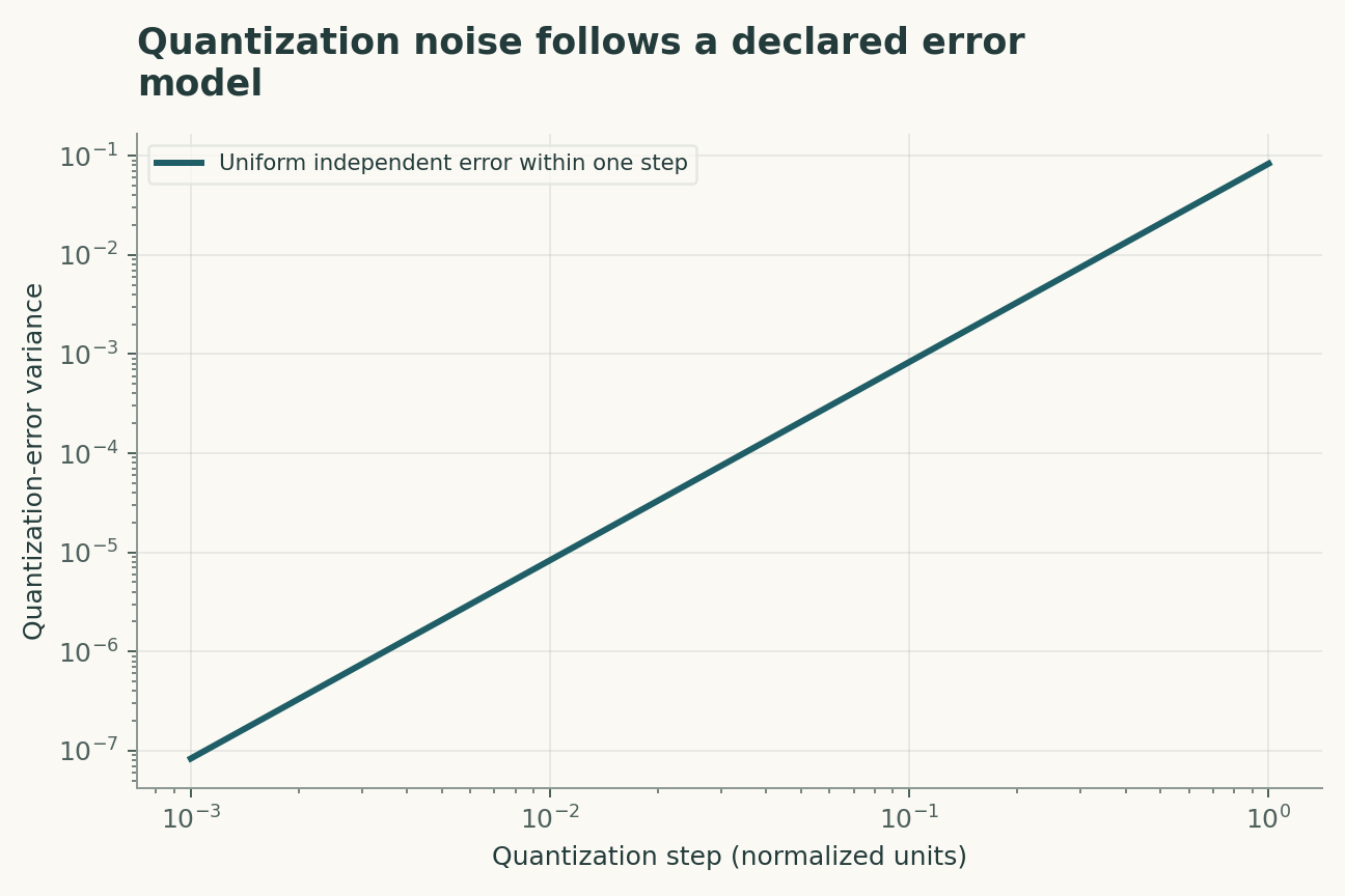 Quantization noise follows a declared error model. Variance is step squared/12 for a uniform error on minus half a step to plus half a step. Clipping, correlated error and device drift are excluded.