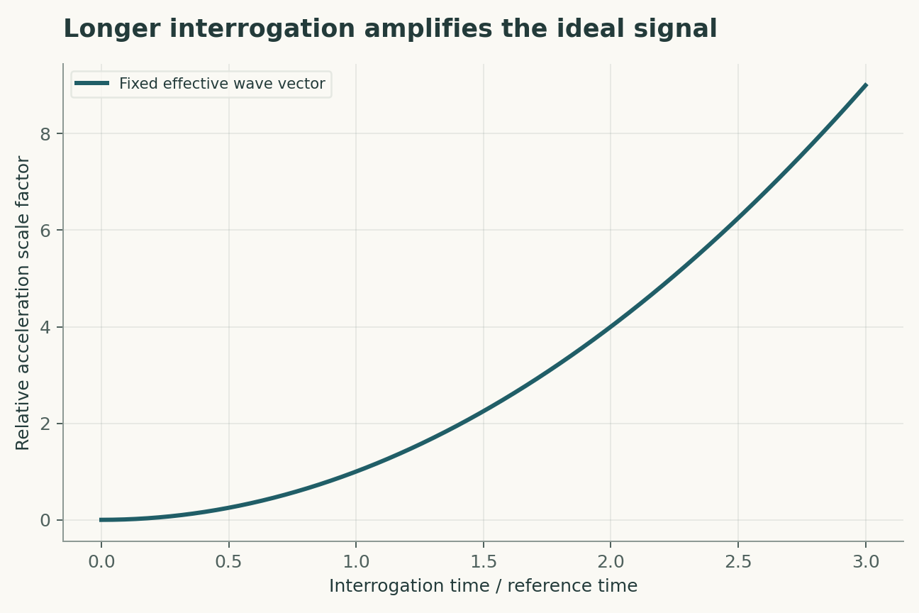 Longer interrogation amplifies the ideal signal. The ideal scale factor is proportional to T squared. The normalized curve assumes fixed effective wave vector and neglects pulse-duration and trajectory corrections.