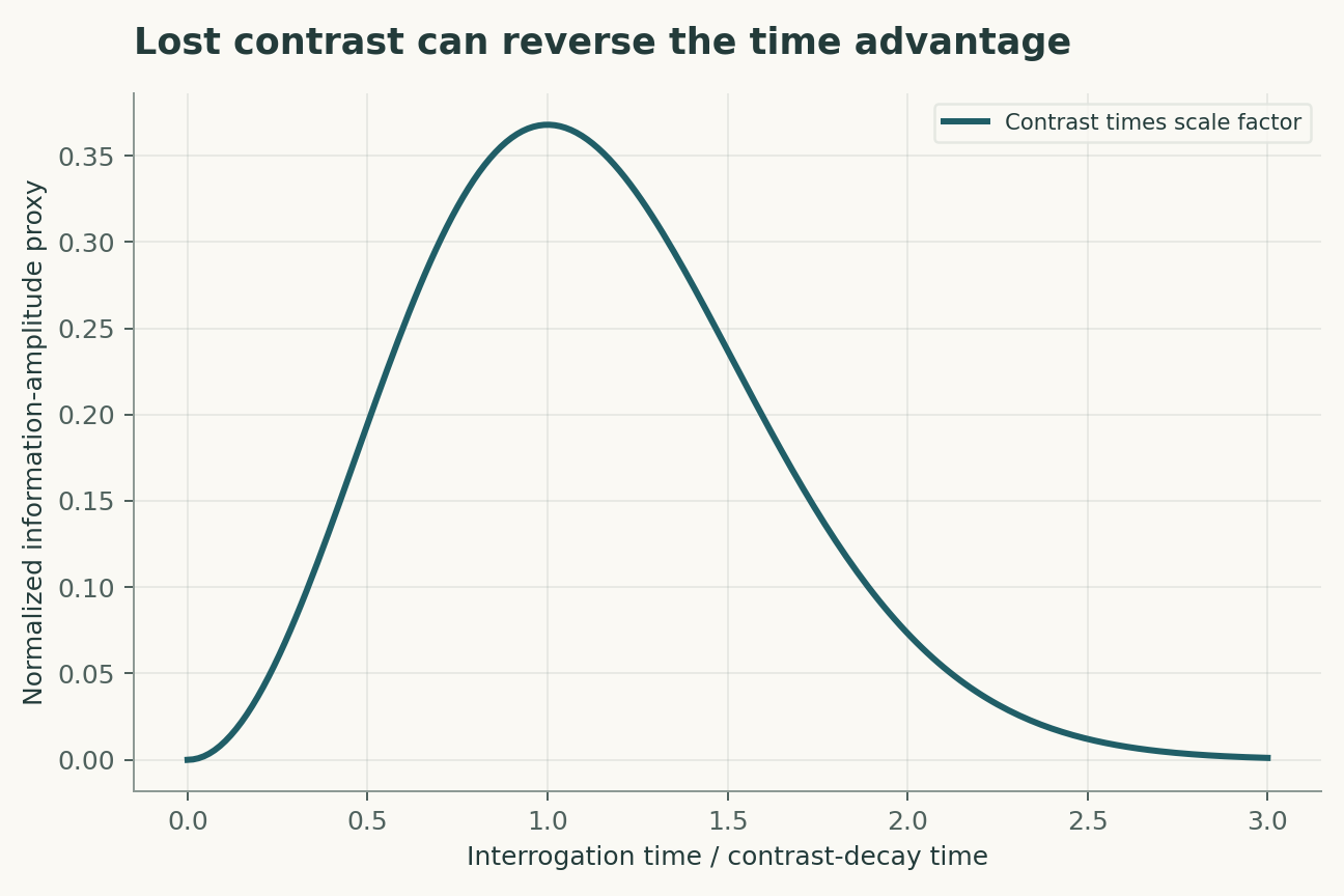 Lost contrast can reverse the time advantage. Contrast is assigned exp[-(T/Tc)^2]. The plotted amplitude proxy T squared times contrast peaks at T/Tc=1; atom loss, cycle rate and detection noise are not modeled.