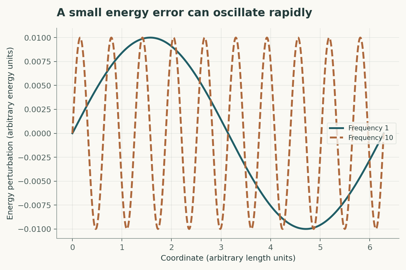 A small energy error can oscillate rapidly. Both displayed energy perturbations have amplitude 0.01. Frequencies are expressed per coordinate unit; these are analytic functions, not errors measured from a trained potential.