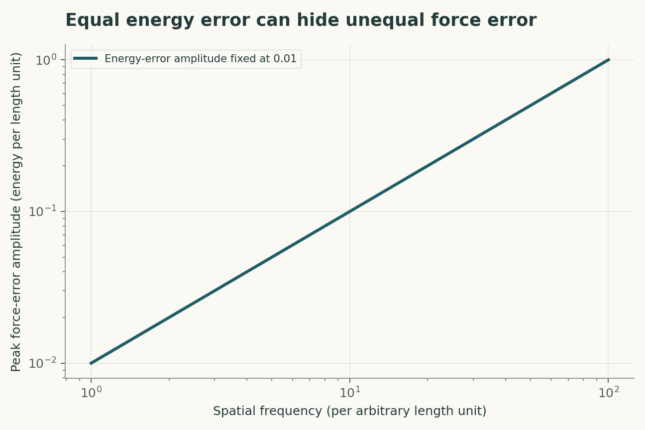 Equal energy error can hide unequal force error. Differentiating an energy perturbation 0.01 sin(kx) gives force-error amplitude 0.01k. Increasing frequency from 1 to 100 raises the peak force error from 0.01 to 1 without changing peak energy error.