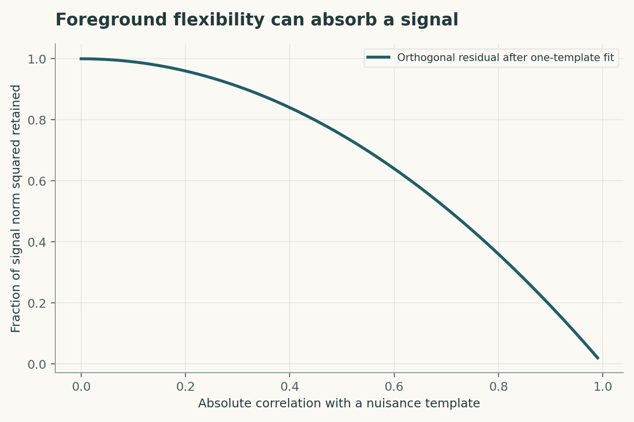 Foreground flexibility can absorb a signal. For two normalized templates in a Euclidean inner product, projection removes the squared correlation. An experiment's actual noise-weighted templates must be evaluated separately.