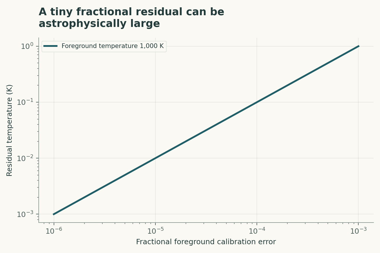 A tiny fractional residual can be astrophysically large. A fixed 1,000 K foreground multiplied by the fractional error gives residual amplitude. Spectral structure and coupling to the antenna are excluded.