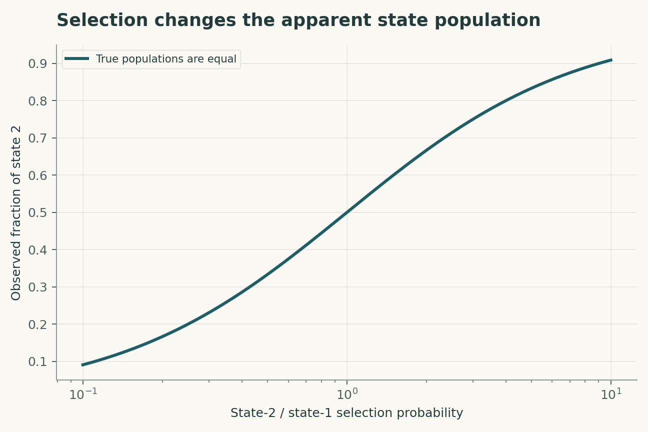 Selection changes the apparent state population. Two conformations have equal true populations. Only their relative selection probability changes, illustrating a bias from picking or reconstruction.
