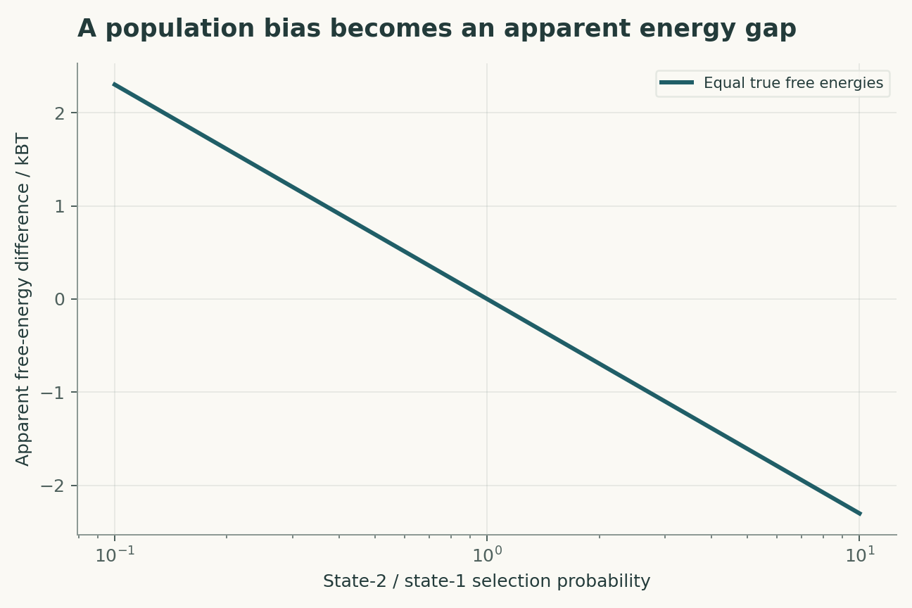 A population bias becomes an apparent energy gap. Applying an equilibrium Boltzmann relation to selected fractions creates an apparent gap -ln(r). This does not justify equilibrium free-energy inference from non-equilibrium or selected particles.