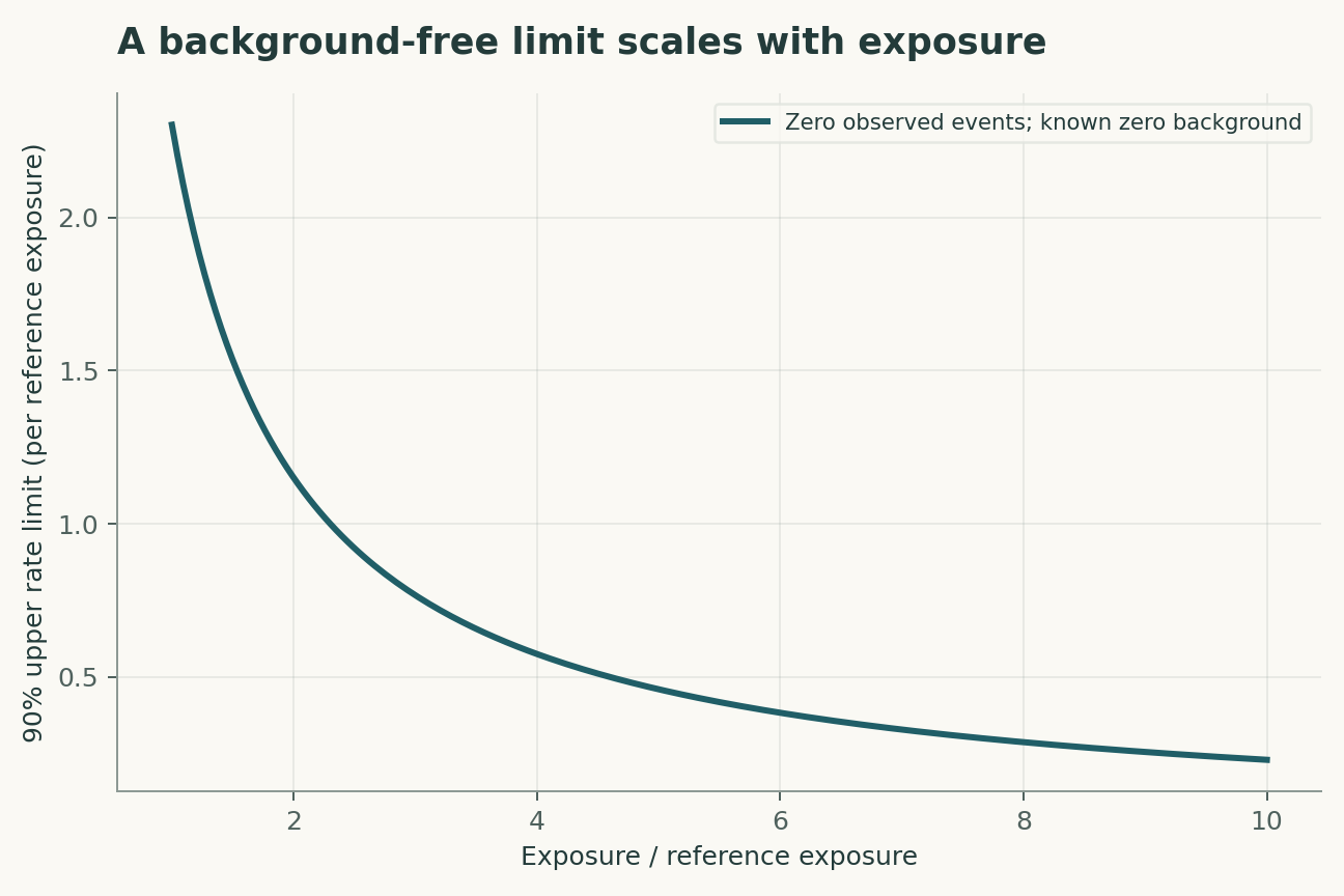A background-free limit scales with exposure. The one-sided Poisson upper mean for zero counts is -ln(0.1). Known zero background and fixed efficiency are required; real searches use additional information and nuisance models.