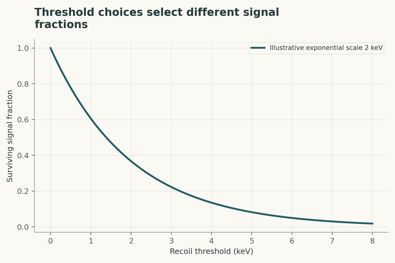 Threshold choices select different signal fractions. The signal spectrum is assigned a simple exponential with scale 2 keV and unit efficiency above threshold. No dark-matter mass, cross section or exclusion contour is inferred.