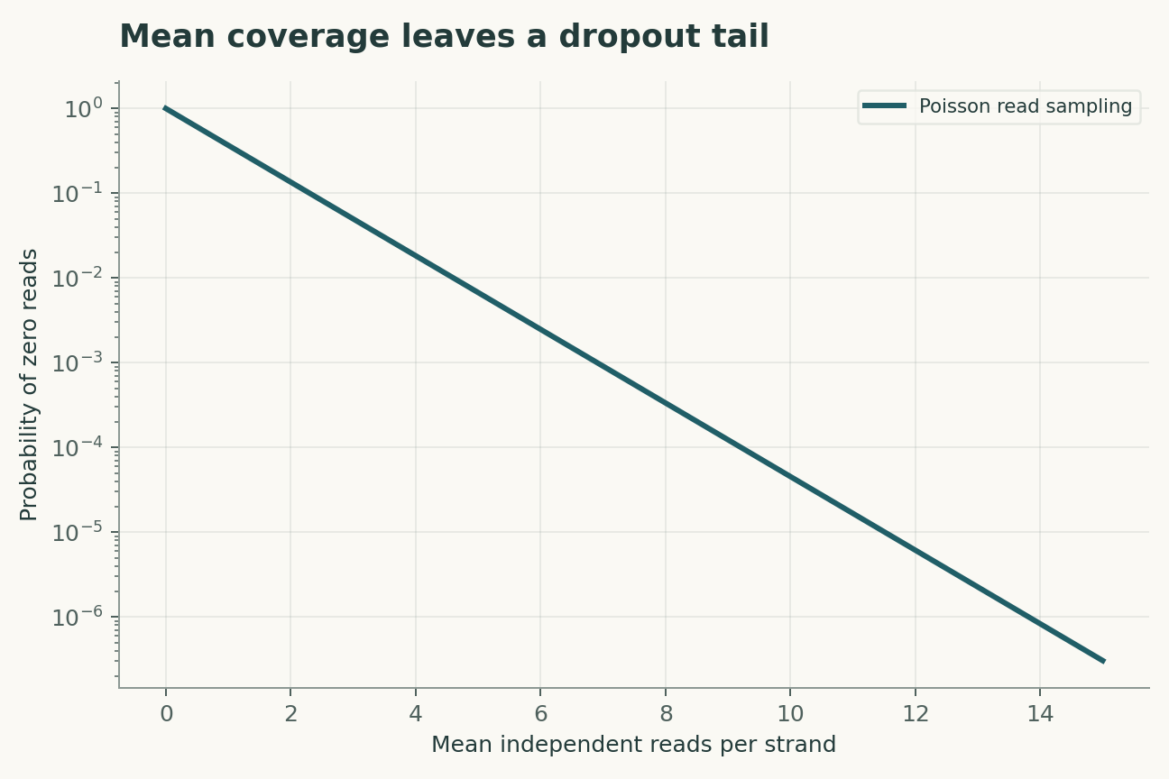 Mean coverage leaves a dropout tail. A Poisson model gives dropout exp(-lambda). Uneven strand abundance, synthesis bias and correlated errors can produce a heavier tail.