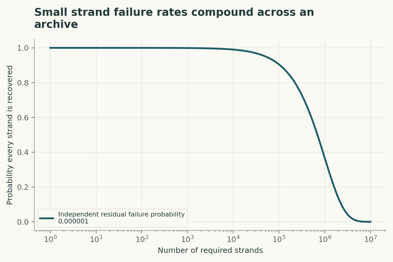 Small strand failure rates compound across an archive. The calculation assumes every strand is required and fails independently after decoding. Erasure codes and correlated failures change the archive-level recovery model.