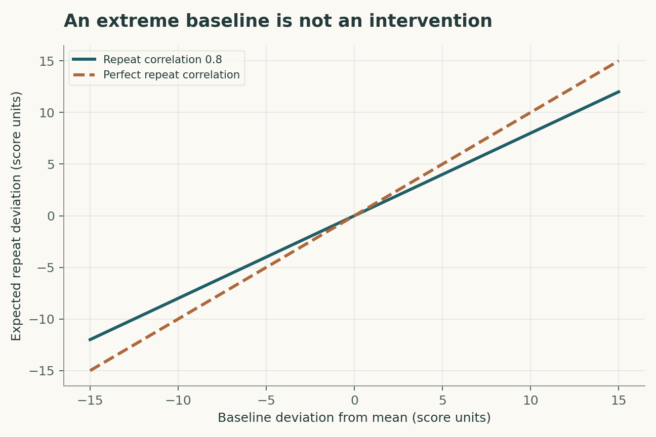 An extreme baseline is not an intervention. The conditional expectation of a repeated centered score is rho times the baseline deviation under a joint Gaussian model with equal marginal variance. The model has rho = 0.8 and no treatment effect.