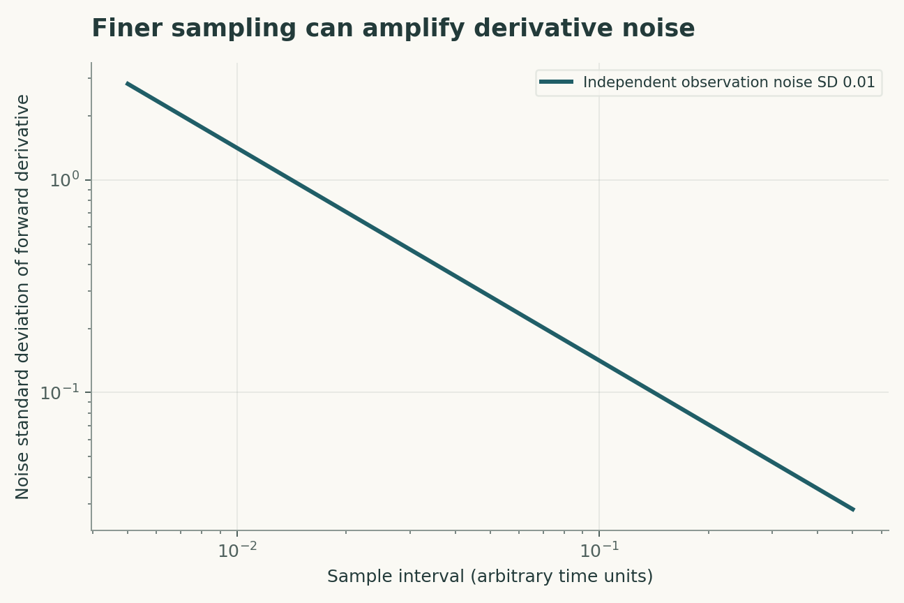 Finer sampling can amplify derivative noise. A forward difference of two independent noisy observations has variance 2 sigma squared/dt squared. Correlated noise and smoothed derivatives require different formulas.