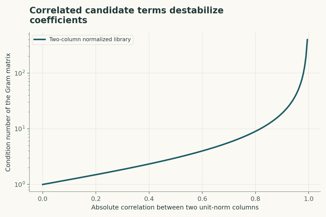 Correlated candidate terms destabilize coefficients. The Gram matrix has diagonal entries 1 and off-diagonal correlation r. This is the Gram condition number, not the square-root condition number of the design matrix.