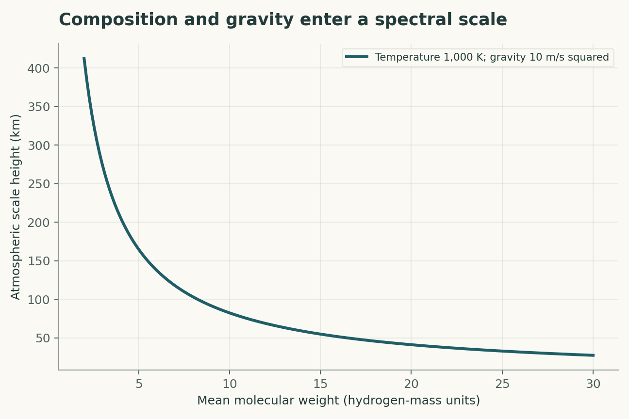 Composition and gravity enter a spectral scale. An isothermal ideal-gas scale height is calculated with constant gravity. Cloud altitude, reference radius and opacity still influence an actual transmission spectrum.