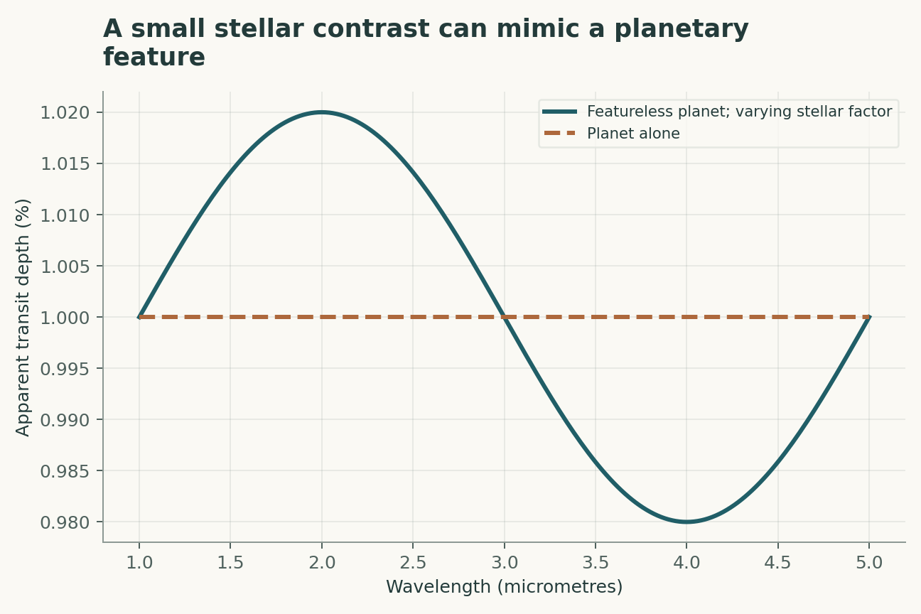 A small stellar contrast can mimic a planetary feature. The planet's true depth is 0.01 and a purely constructed stellar multiplier varies sinusoidally by 2%. The sinusoid is not a stellar-atmosphere model or observed spectrum.