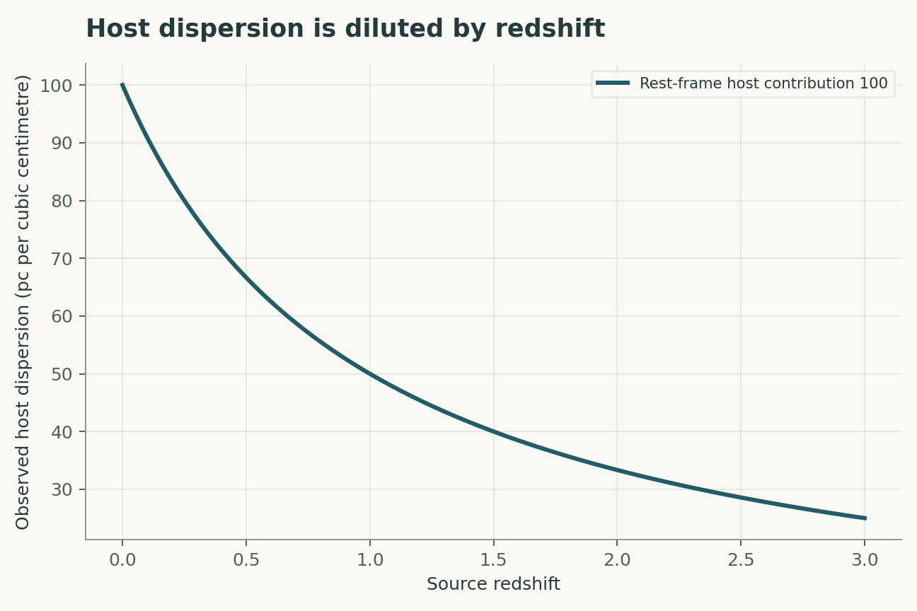 Host dispersion is diluted by redshift. A fixed rest-frame host contribution of 100 pc per cubic centimetre is divided by 1+z. Real hosts differ, and selection can correlate their contribution with redshift.