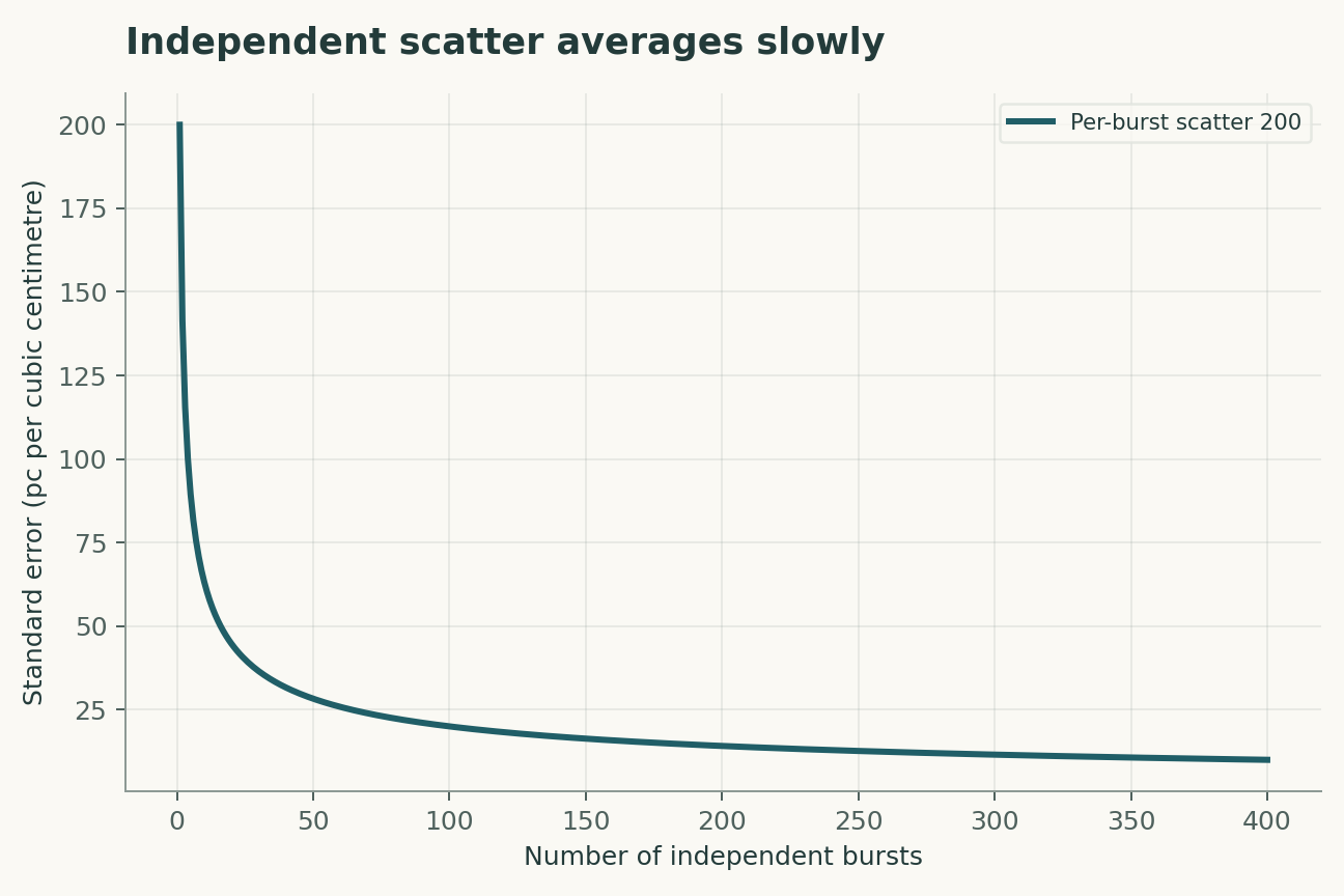 Independent scatter averages slowly. A common standard deviation of 200 and independent sampling produce the square-root law. Shared foreground errors and selection biases do not disappear this way.