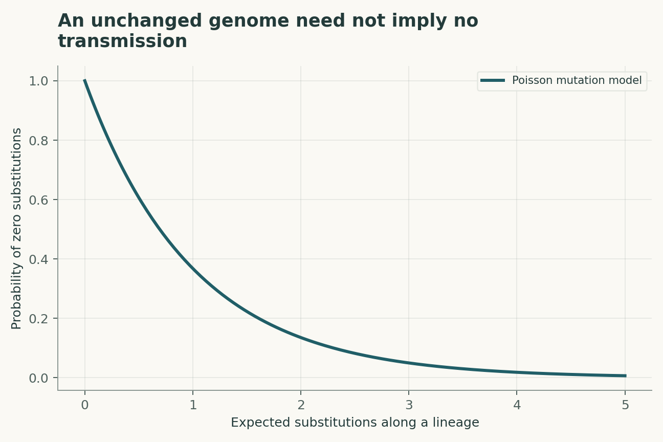 An unchanged genome need not imply no transmission. A Poisson count with mean lambda has zero-count probability exp(-lambda). Identical sampled genomes alone do not establish direction or a direct transmission event.