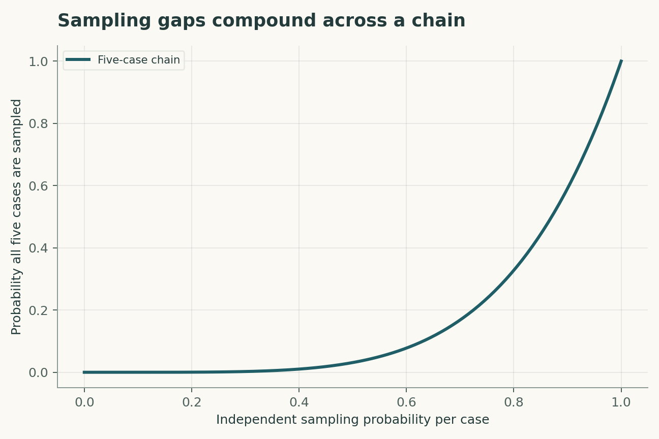 Sampling gaps compound across a chain. All five cases must be sampled independently. Selection correlated with symptoms, place or time invalidates this simple expression.
