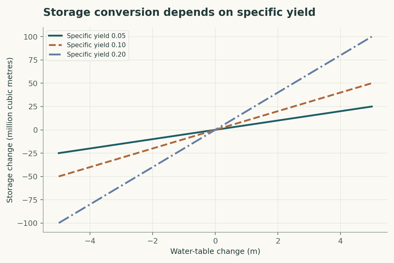 Storage conversion depends on specific yield. Unconfined area is fixed at 100 square kilometres. Uniform water-table change and constant specific yield are assumed; confined-aquifer storage uses a different coefficient.
