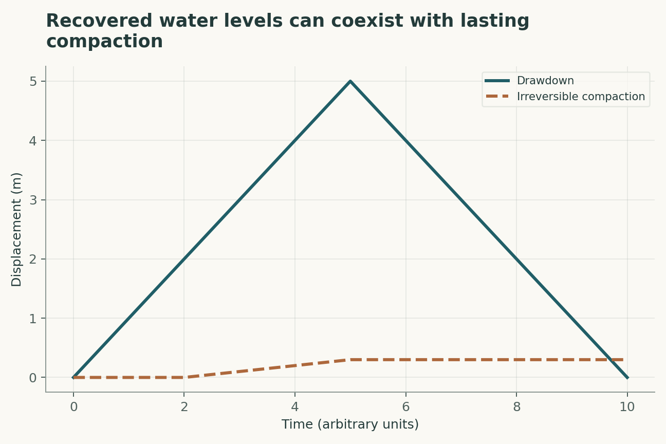 Recovered water levels can coexist with lasting compaction. A constructed drawdown-recovery cycle peaks at 5 m. Permanent compaction is 0.1 times historic drawdown beyond a 2 m threshold. This phenomenological memory rule is not a calibrated aquifer law.