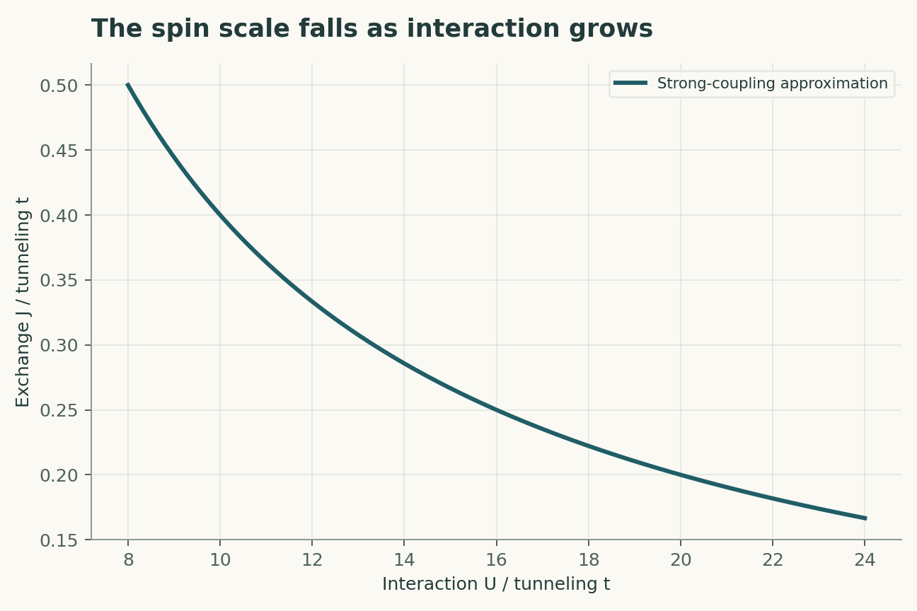 The spin scale falls as interaction grows. Second-order strong-coupling theory gives J=4t squared/U. The range U/t from 8 to 24 emphasizes the asymptotic regime; higher-order corrections are omitted.