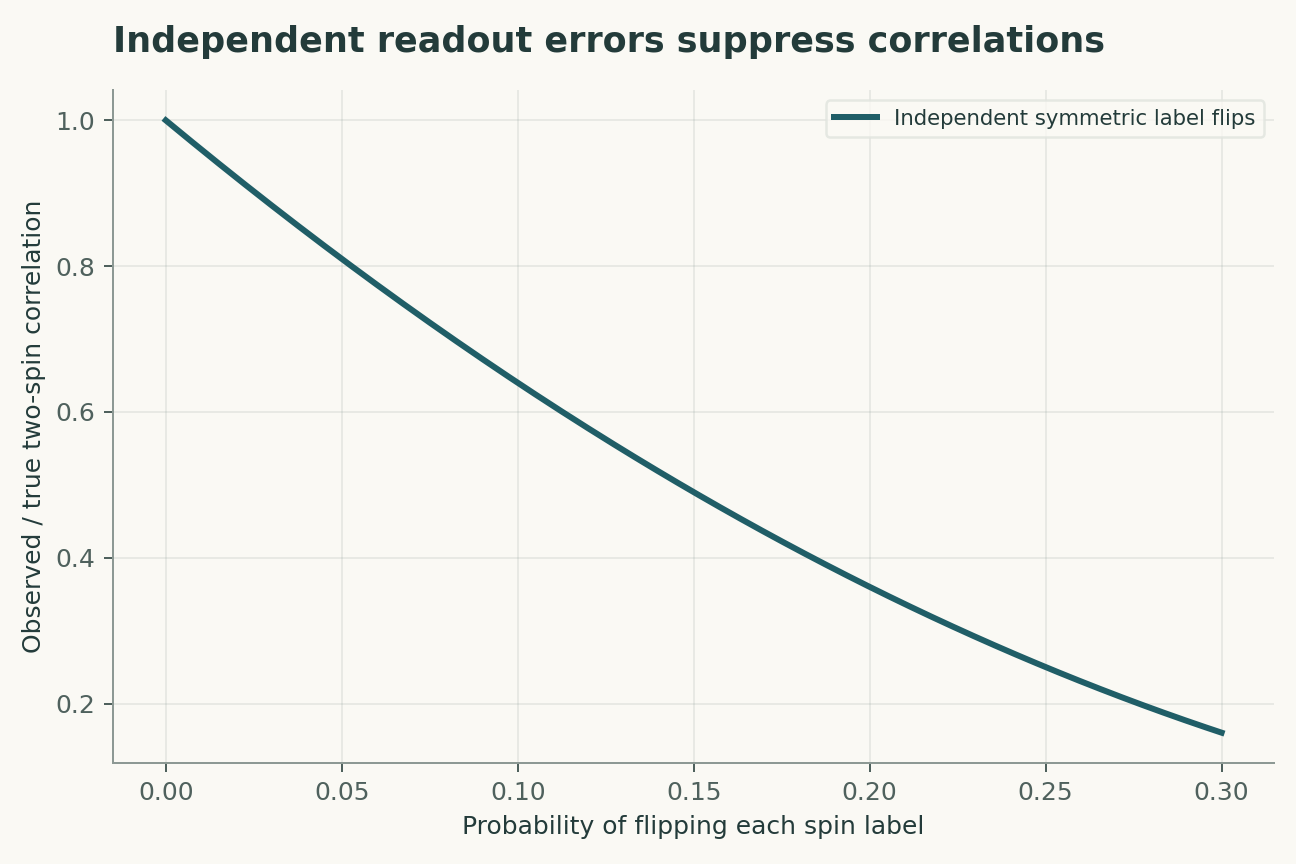 Independent readout errors suppress correlations. Each of the two binary labels is independently flipped with probability e. Correlated errors and detection selection require a different correction.