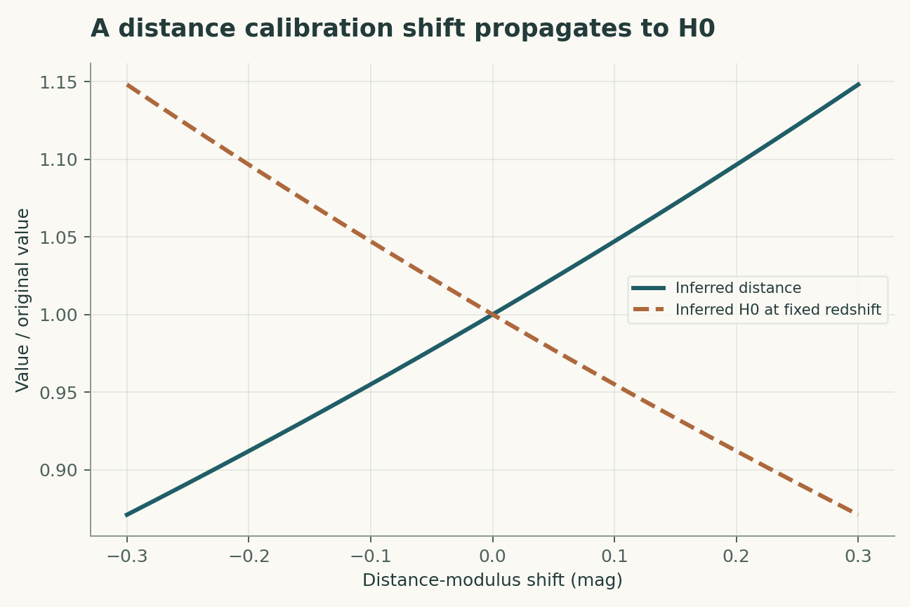 A distance calibration shift propagates to H0. A modulus offset changes distance by 10^(offset/5). At fixed low redshift the inferred expansion rate changes inversely; the plot does not resolve the observed Hubble tension.