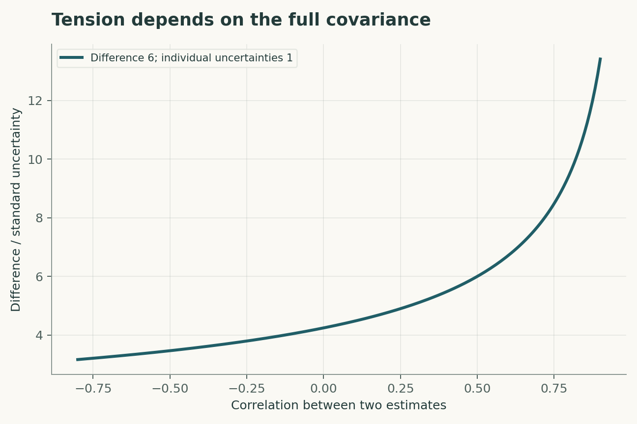 Tension depends on the full covariance. Both illustrative standard uncertainties equal 1 in the same units, and the mean difference is 6. This is a covariance sensitivity calculation, not a significance estimate for published data.