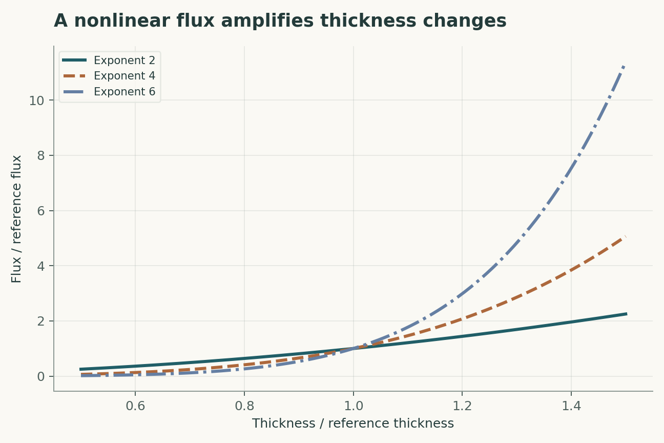 A nonlinear flux amplifies thickness changes. Dimensionless power laws isolate sensitivity to thickness. They are not forecasts for a named glacier and omit evolving buttressing and bed geometry.