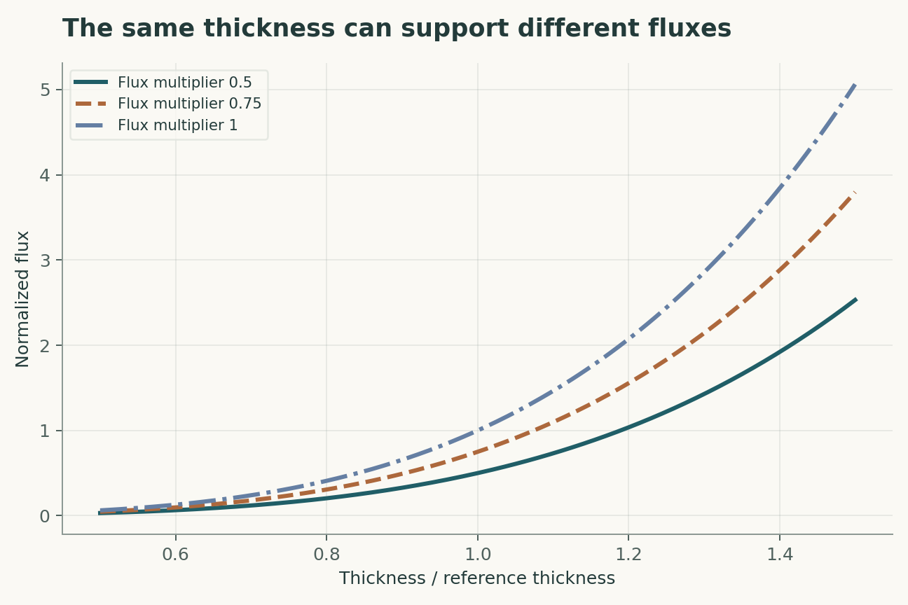 The same thickness can support different fluxes. The exponent is held at 4 while a dimensionless multiplier changes. This is a sensitivity factor, not a physically calibrated measure of ice-shelf buttressing.