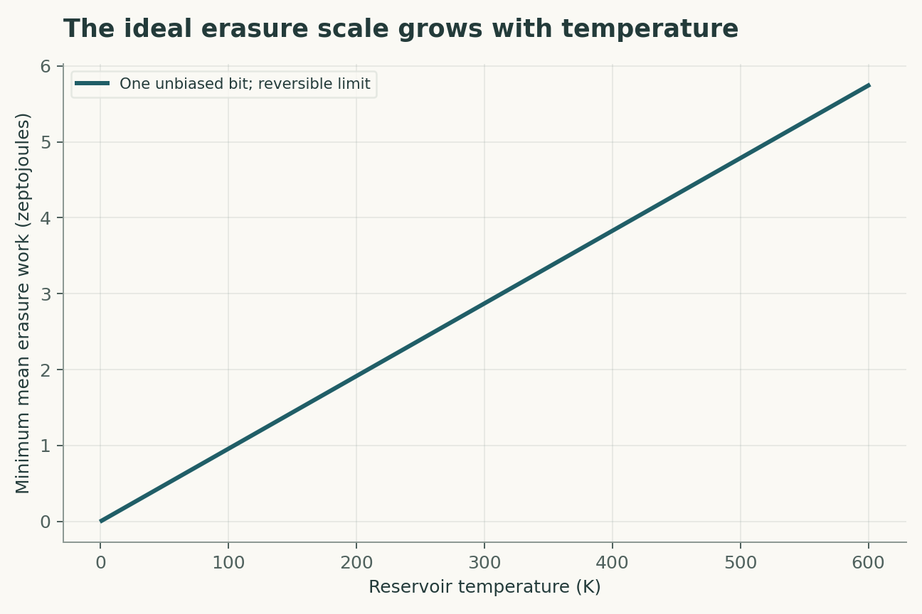 The ideal erasure scale grows with temperature. The reversible isothermal bound kBT ln(2) applies to resetting one unbiased bit with a specified logical and thermodynamic cycle. It is not an energy requirement for every logic gate.