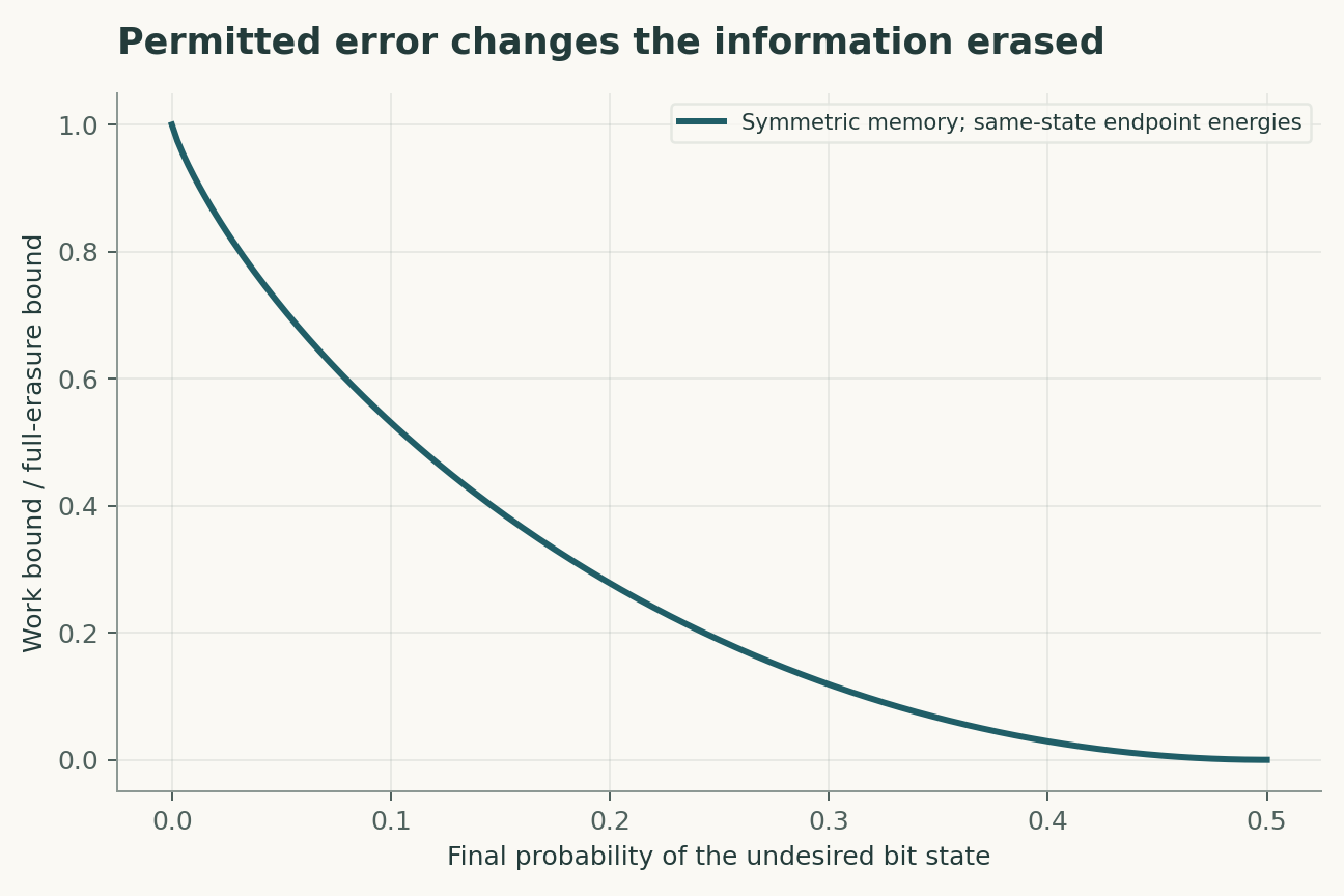 Permitted error changes the information erased. For an initially unbiased bit and equal logical-state endpoint energies, reducing entropy to binary entropy H(epsilon) costs at least kBT[ln(2)-H]. Finite-time dissipation and control overhead are omitted.