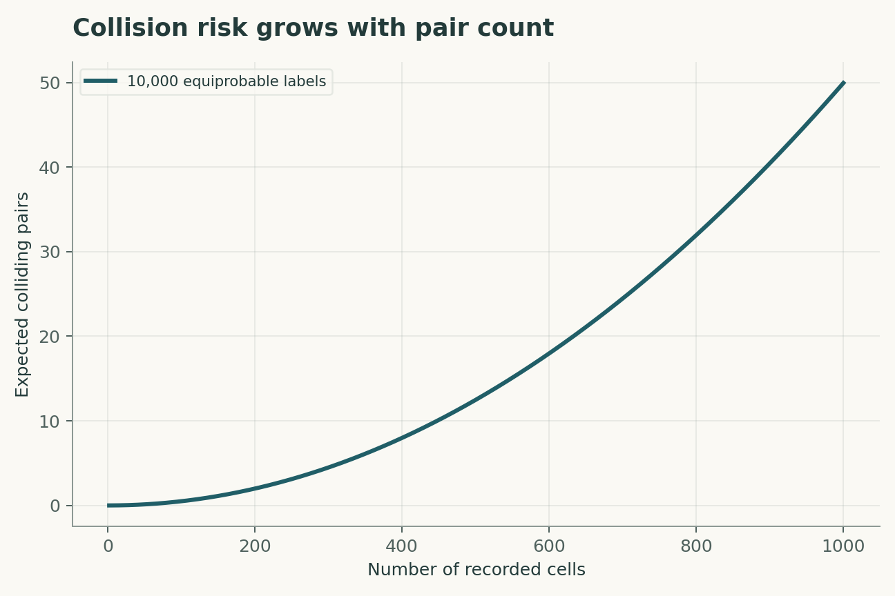 Collision risk grows with pair count. Independent labels are drawn uniformly from 10,000 states. The plotted expectation counts colliding pairs; it is not the probability of at least one collision.