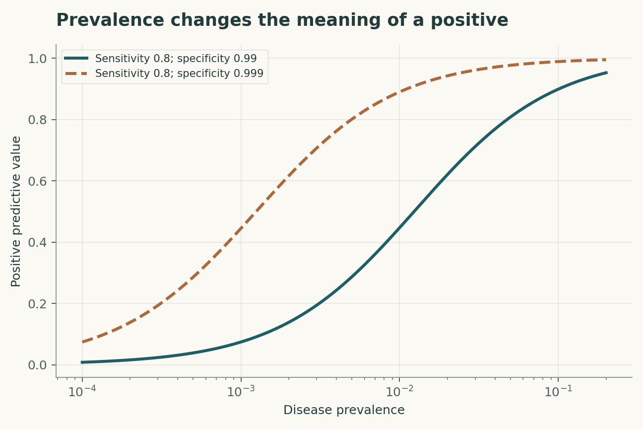 Prevalence changes the meaning of a positive. Bayes calculation for a binary test with constant sensitivity and specificity. Population spectrum, correlated tests and follow-up outcomes are not modeled.