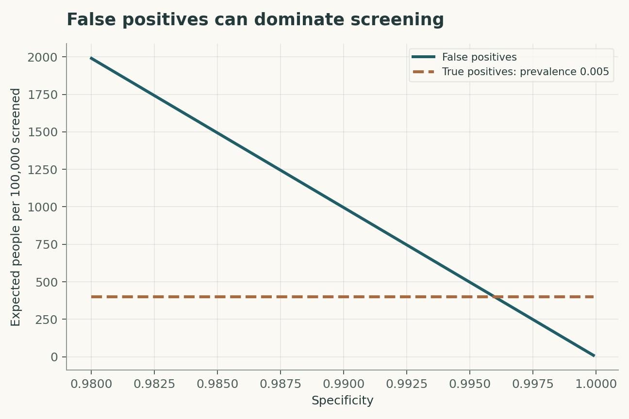 False positives can dominate screening. Prevalence is 0.005 and sensitivity is 0.8. Counts are mathematical expectations, so noninteger values are permitted; no screening program was simulated or evaluated.