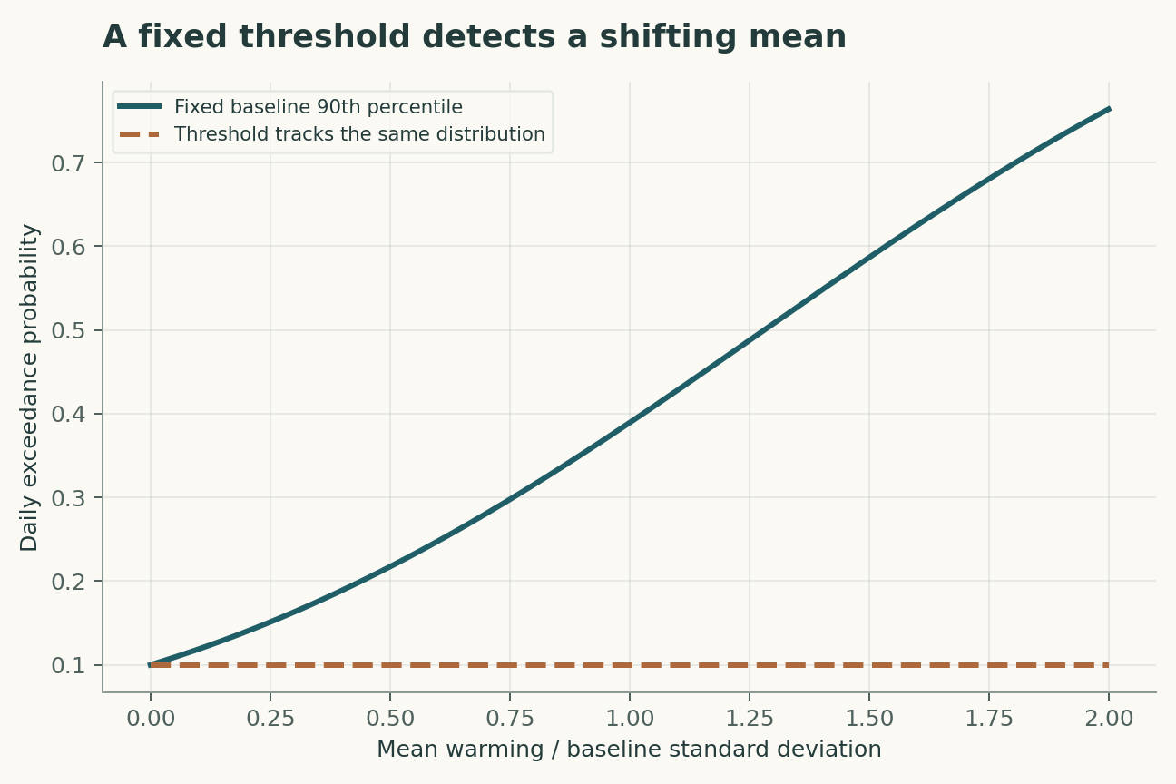 A fixed threshold detects a shifting mean. Daily anomalies are Gaussian with unchanged unit variance. A moving threshold follows the mean exactly. Neither curve alone specifies a multi-day marine heatwave event.