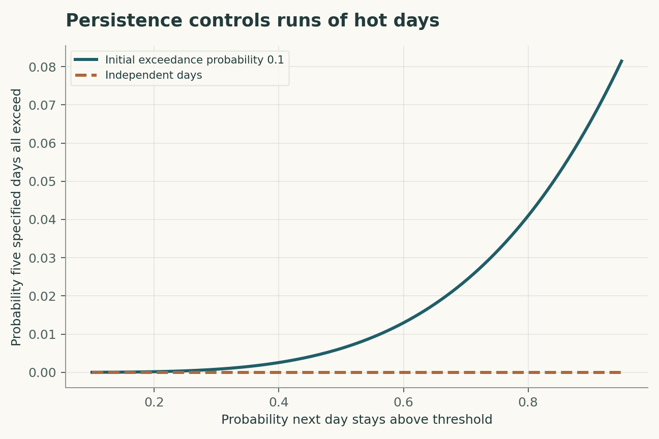 Persistence controls runs of hot days. A two-state Markov construction starts with exceedance probability 0.1. Conditional persistence controls the next four days; the curve is not a count of distinct heatwave episodes.