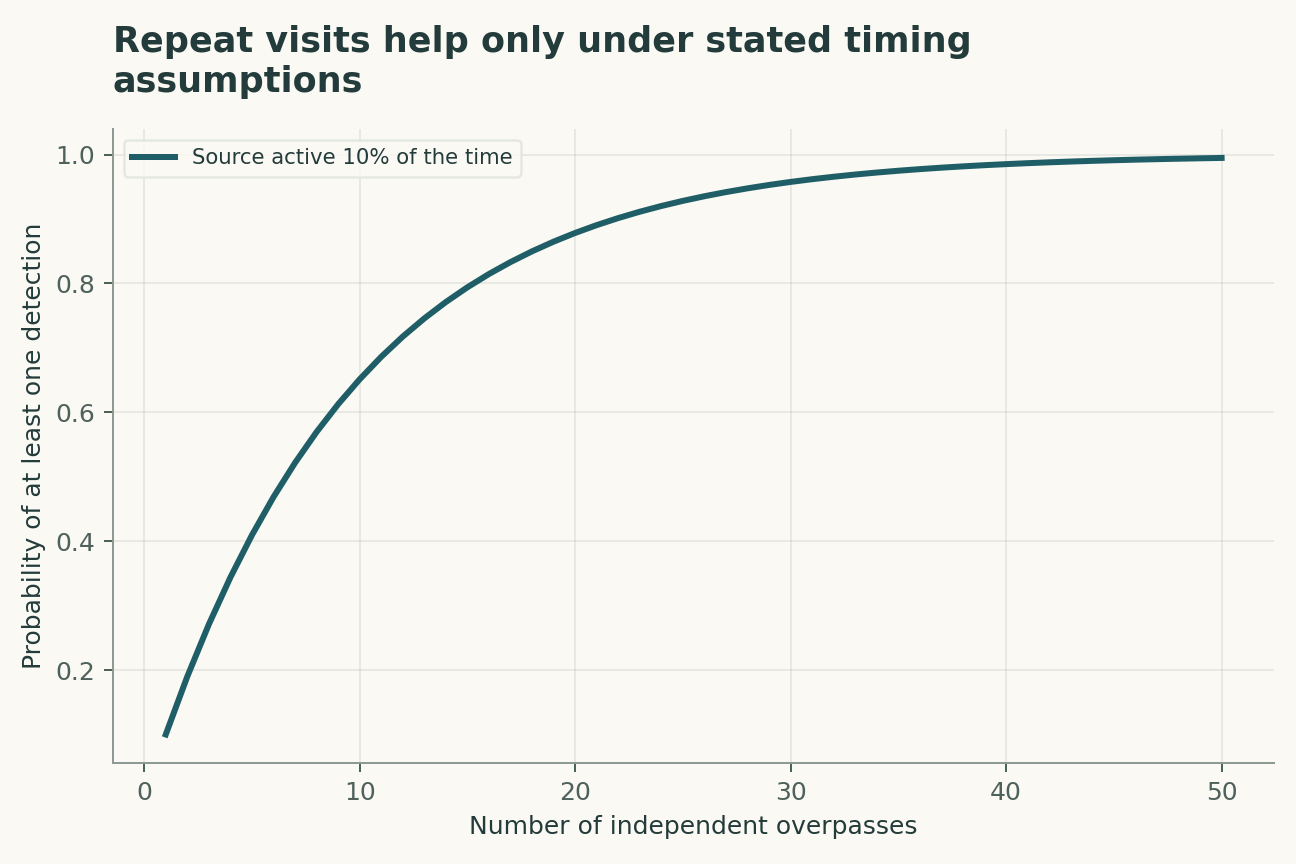 Repeat visits help only under stated timing assumptions. Each overpass independently intersects an emitting episode with probability 0.1 and detects it perfectly. Weather, detection thresholds and temporal correlation are excluded.