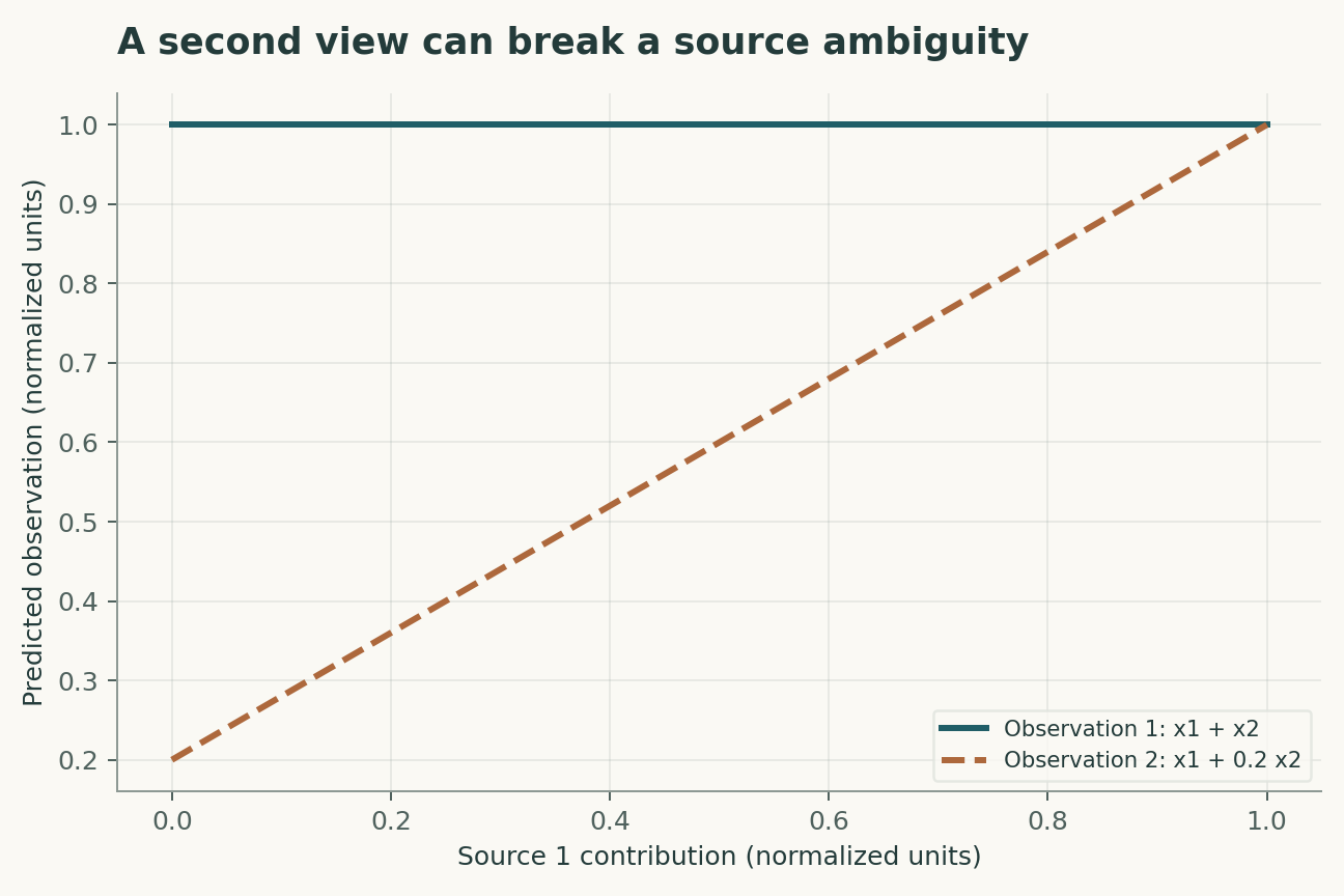 A second view can break a source ambiguity. The first observation fixes x1+x2=1 but leaves the partition unidentified. An independent second sensitivity pattern changes along that ambiguity; no real transport operator is fitted.